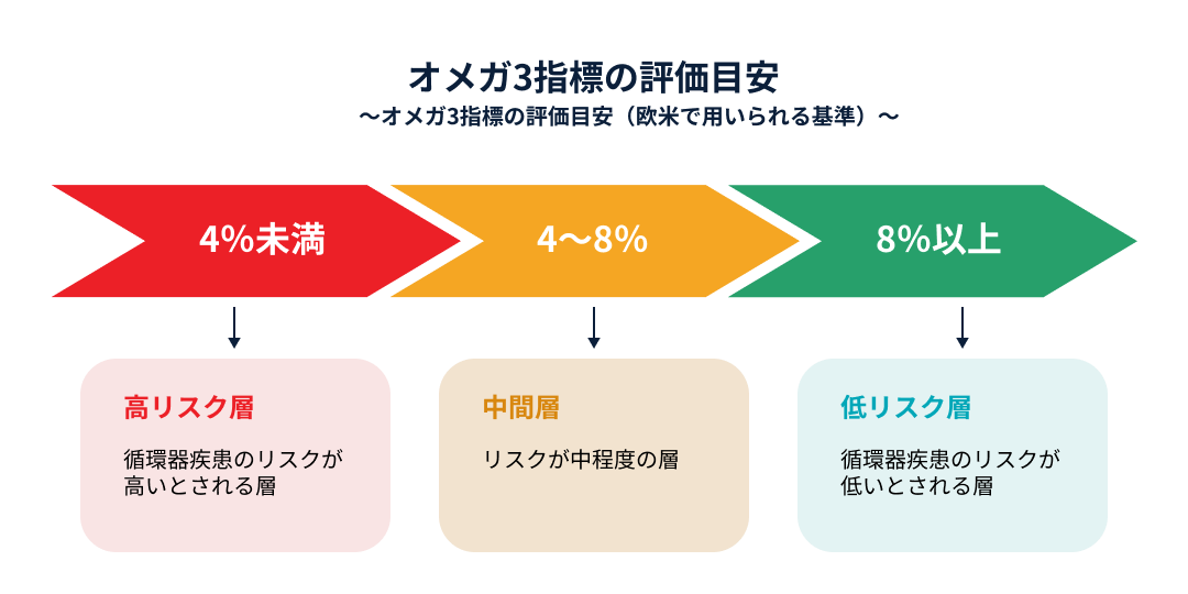 omega3-index-evaluation-guide.png